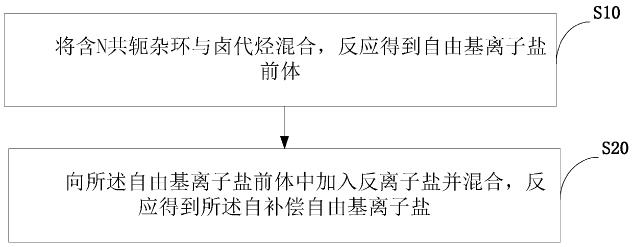 Self-compensating free radical ion salt, preparation method thereof, and photoelectric device