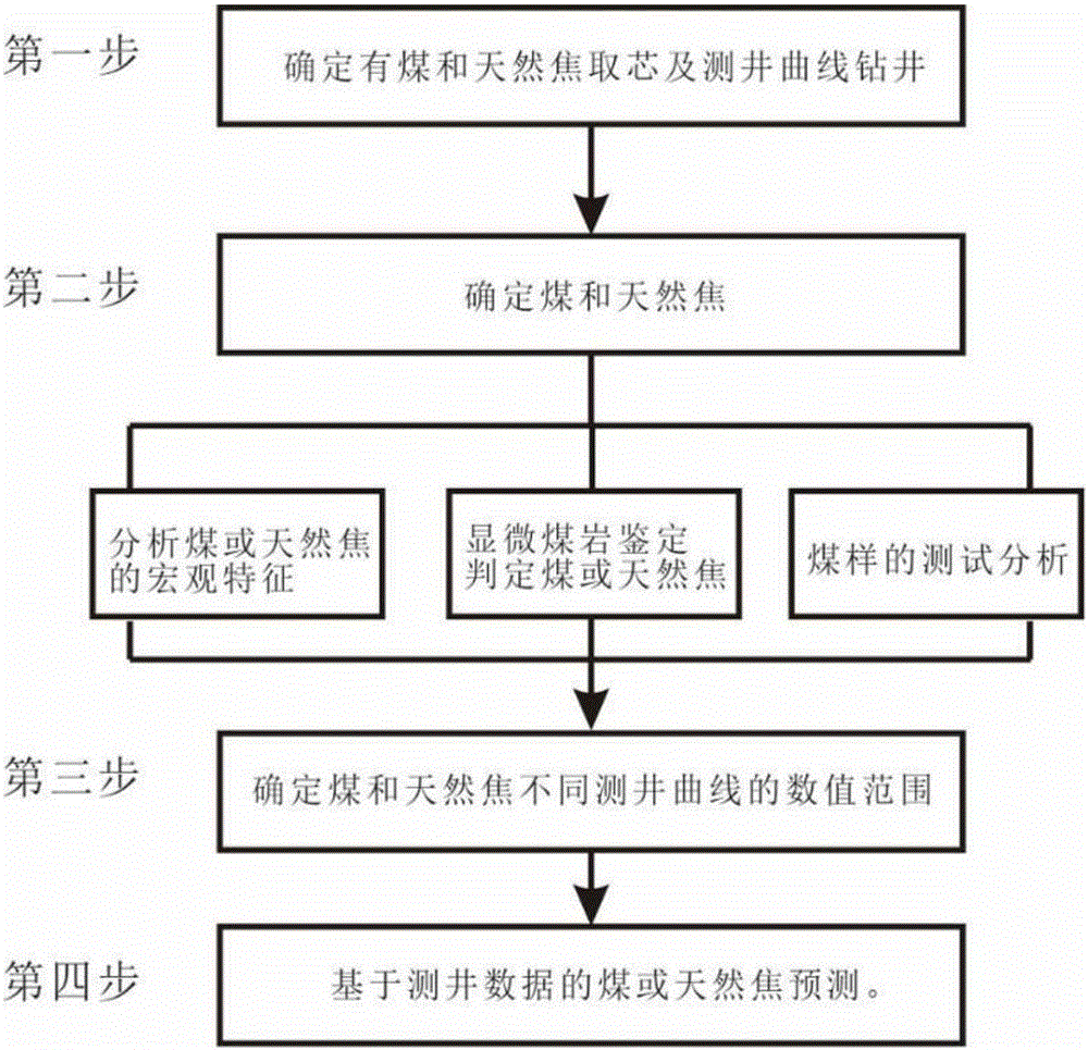 Coal and cokeite fast recognizing method based on logging curves