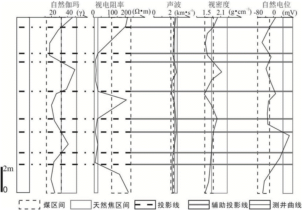 Coal and cokeite fast recognizing method based on logging curves