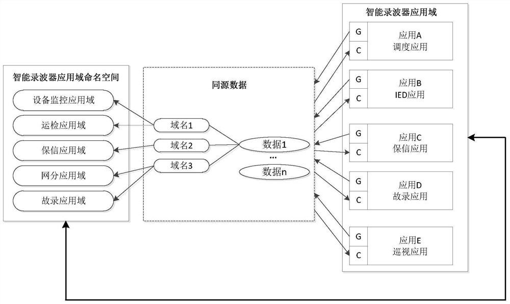 A method for multi-domain application of same-source data of intelligent wave recorder based on namespace