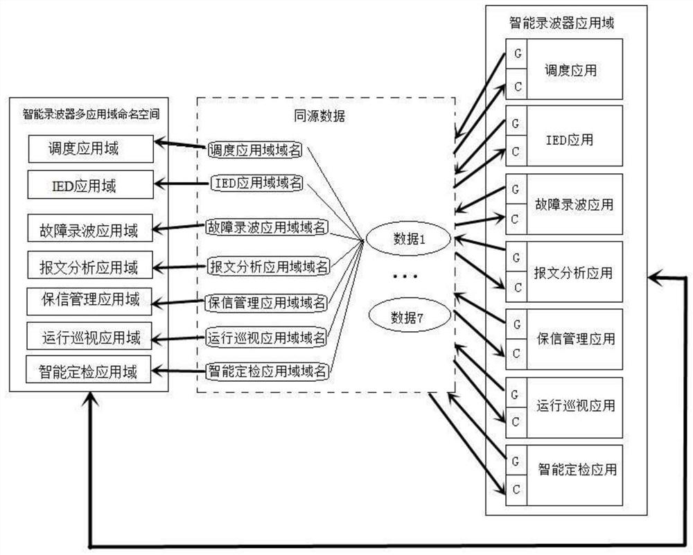 A method for multi-domain application of same-source data of intelligent wave recorder based on namespace