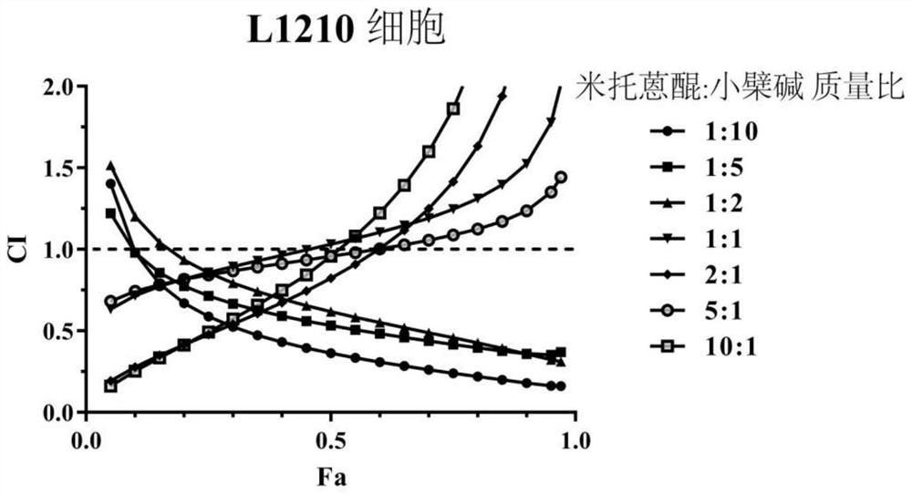 Mitoxantrone and berberine composition and application thereof in preparation of anti-tumor drugs