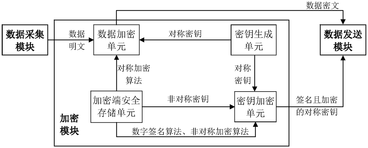 Encrypted transmission method and encrypted transmission system for marine environment detection data