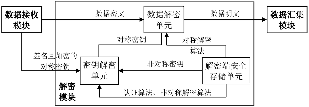 Encrypted transmission method and encrypted transmission system for marine environment detection data