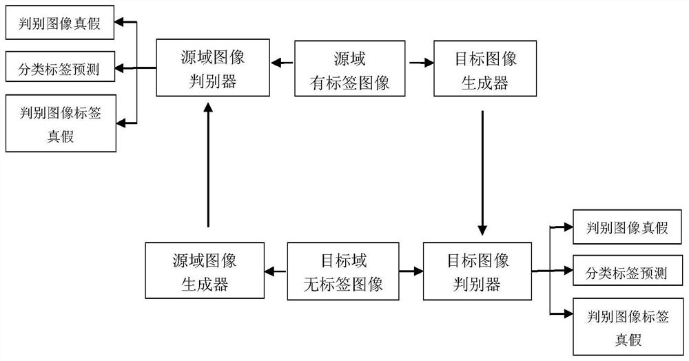 An Unsupervised Domain Adaptive Image Classification Method Based on Conditional Generative Adversarial Networks