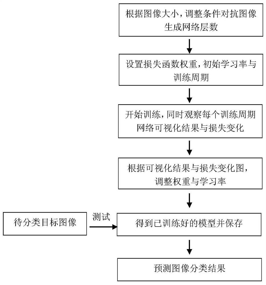 An Unsupervised Domain Adaptive Image Classification Method Based on Conditional Generative Adversarial Networks