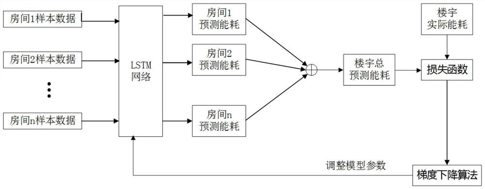 A tail end space energy consumption prediction method based on building total energy consumption, a medium and equipment