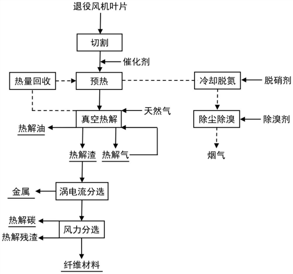 Vacuum pyrolysis treatment and recovery method for retired fan blades