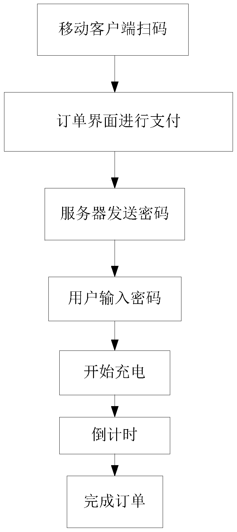 Control method of shared charger