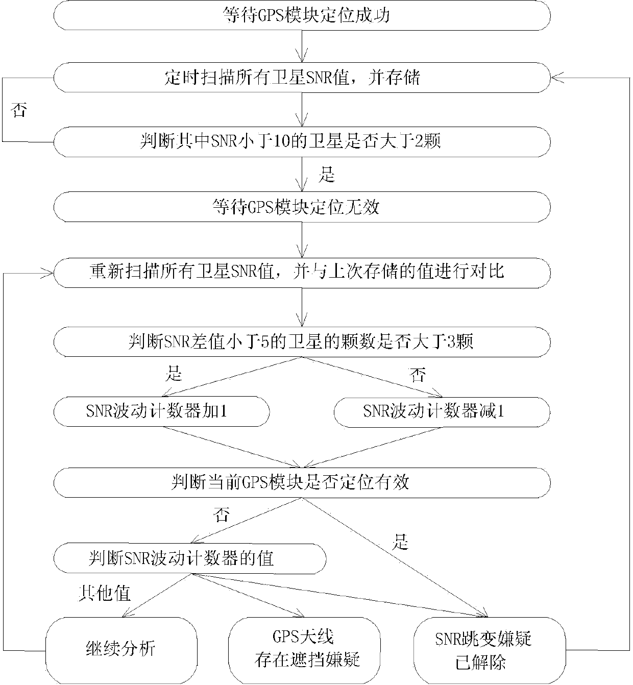 Detection method for GPS antenna malicious shielding