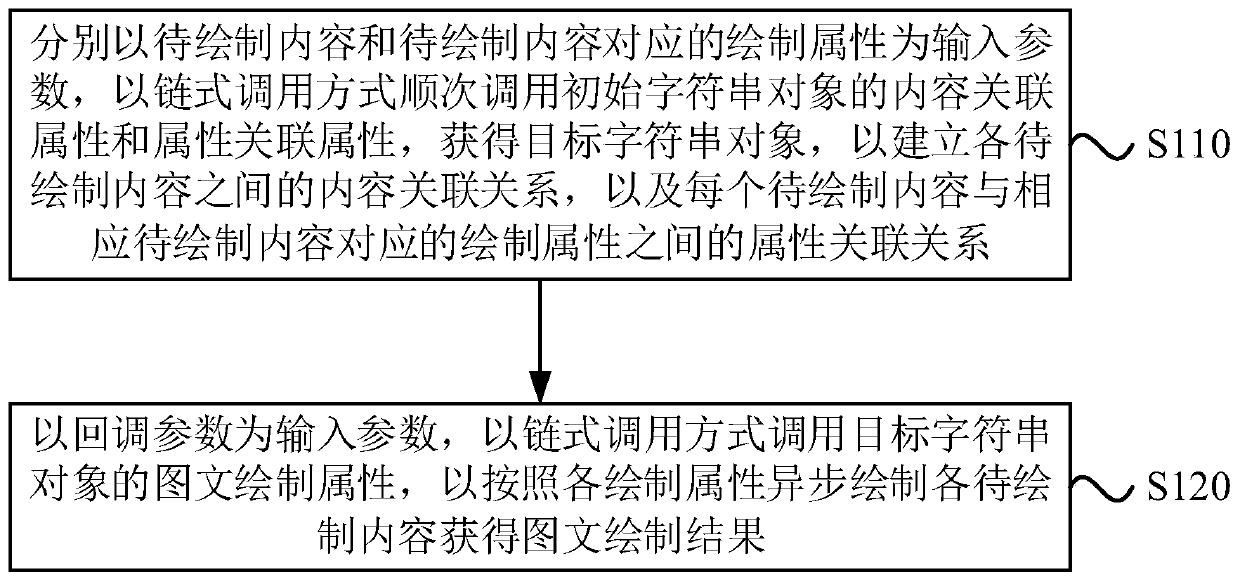 Image-text drawing method and device, electronic equipment and storage medium