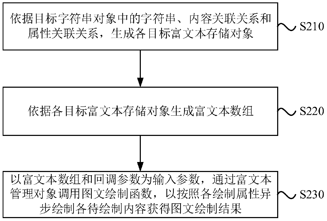 Image-text drawing method and device, electronic equipment and storage medium