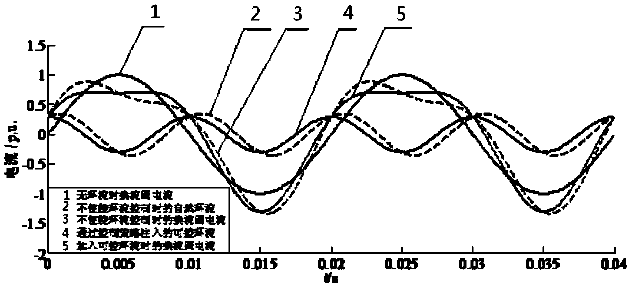 Circulating current control strategy to reduce the current peak value of the flexible HVDC converter valve