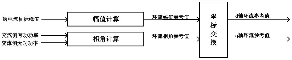 Circulating current control strategy to reduce the current peak value of the flexible HVDC converter valve