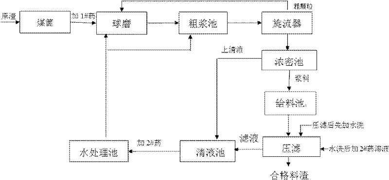 Chromium residue wet detoxication processing method