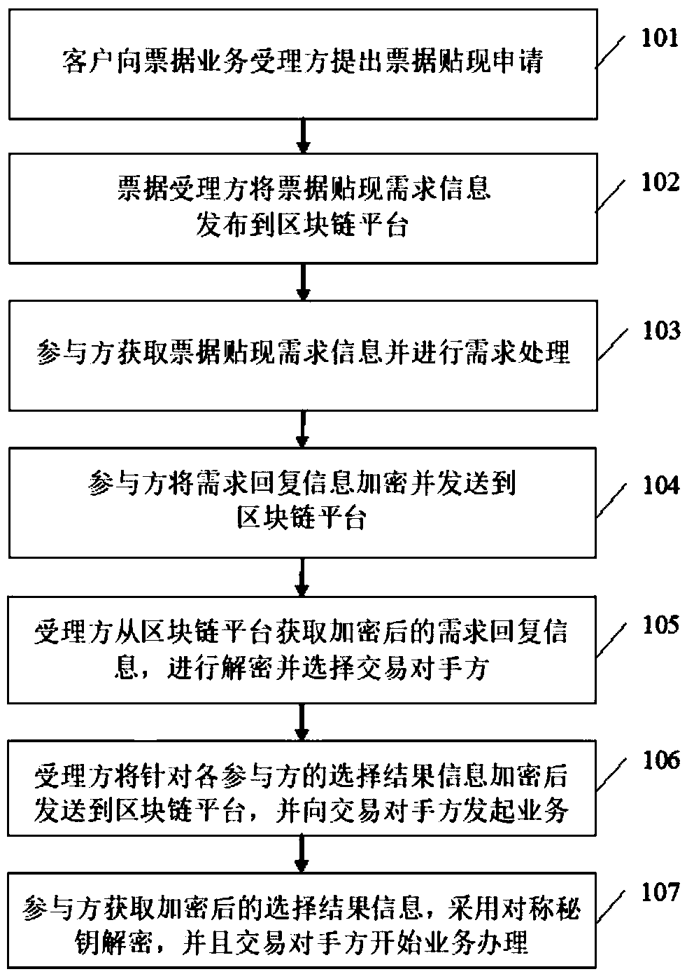 A bill discount transaction matching method based on a block chain