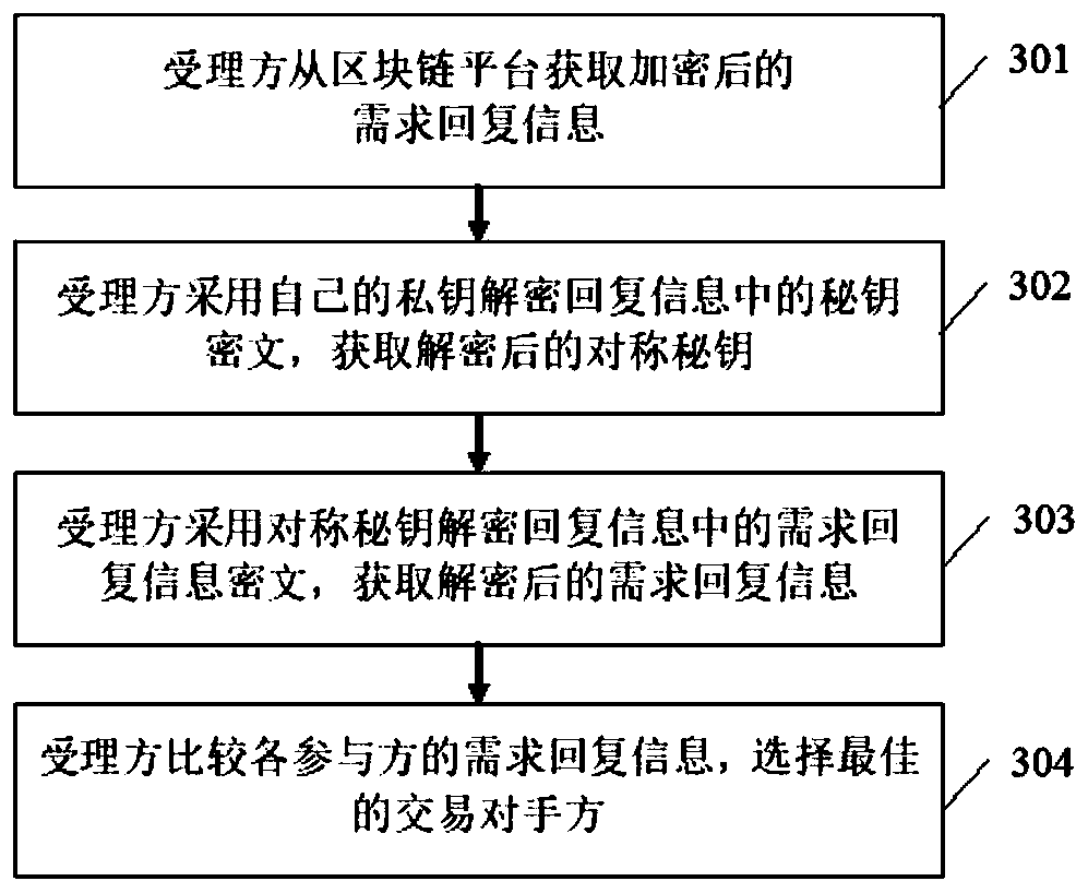 A bill discount transaction matching method based on a block chain