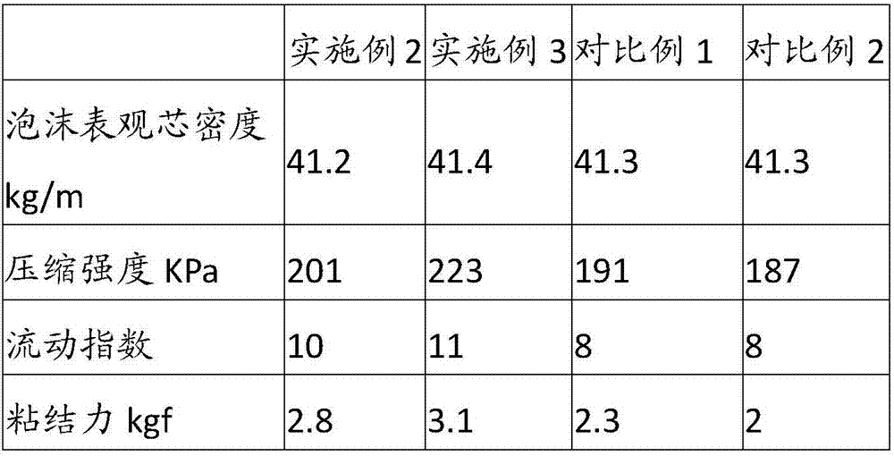 Foam composition, polyurethane plastic, and preparation method and application of polyurethane plastic