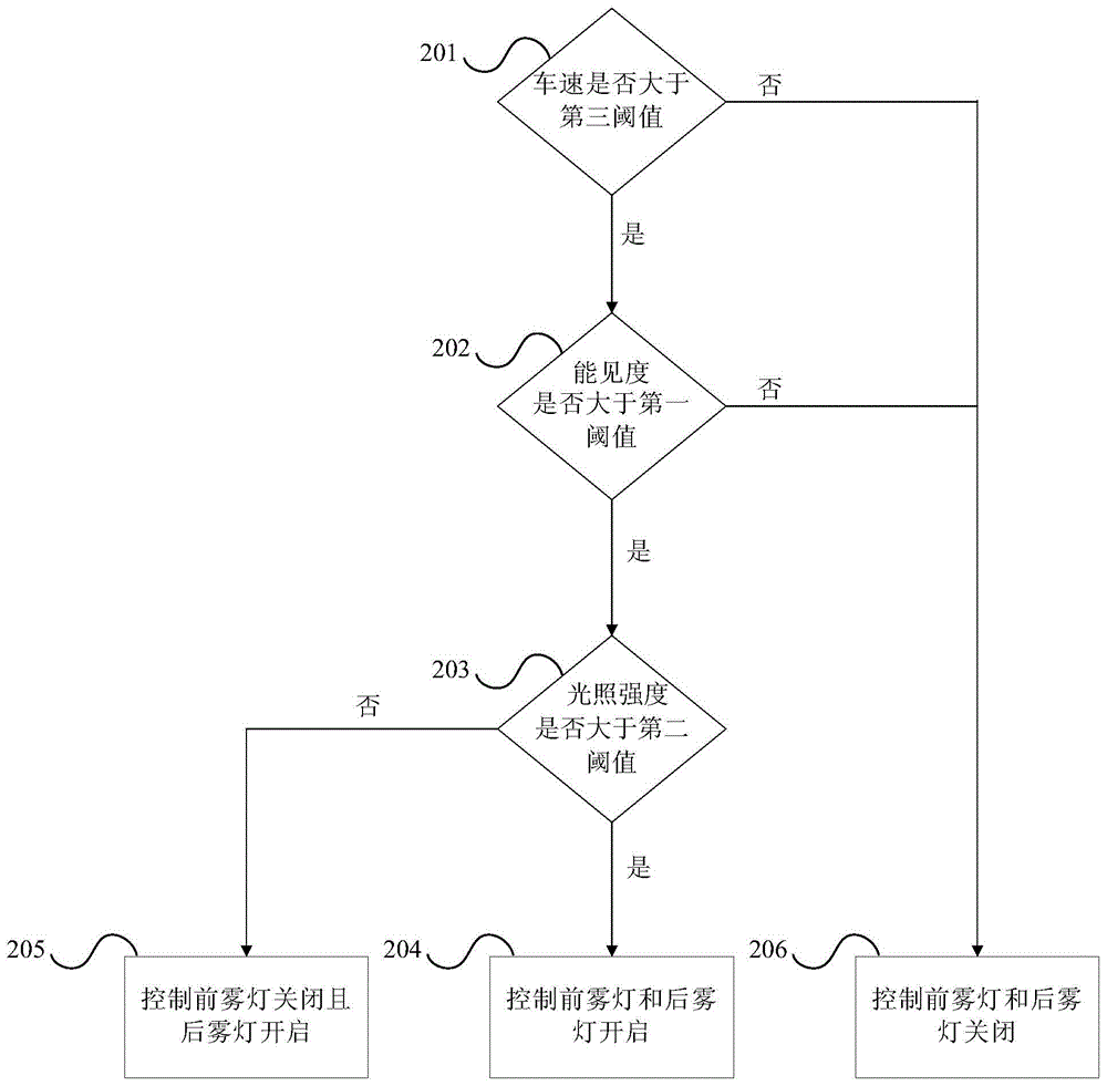 Method and device for controlling fog lamp and automobile