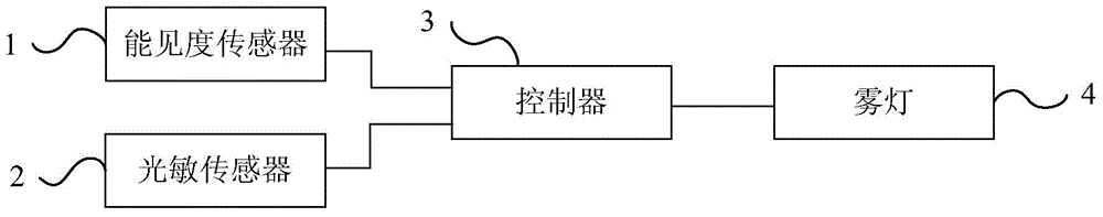 Method and device for controlling fog lamp and automobile