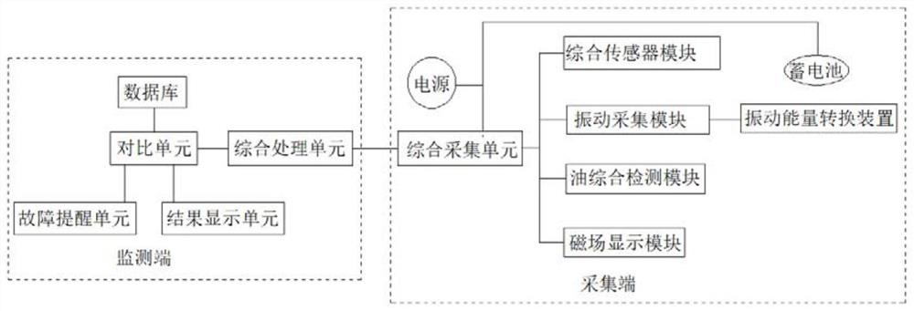 Transformer substation safety monitoring management platform