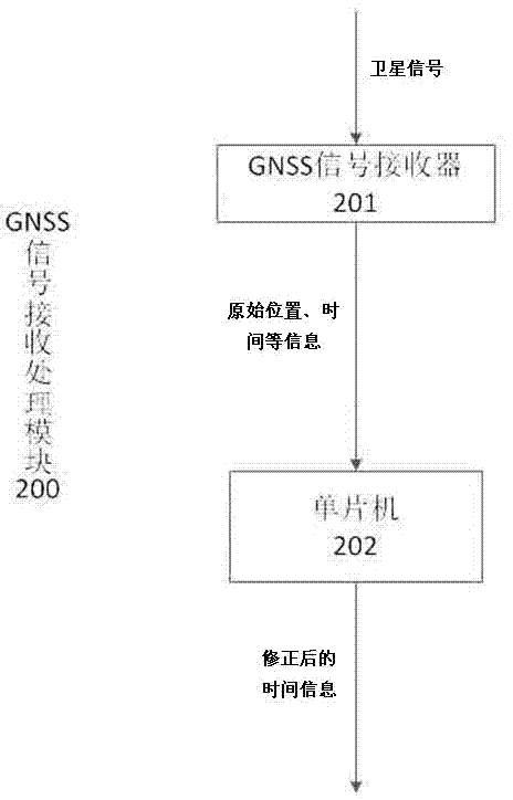 GNSS navigation satellite-based self-maintenance clock publishing system