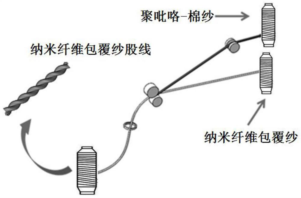 Nanofiber wrap yarn, preparation method of nanofiber wrap yarn, nanofiber wrap yarn plied yarn and application of nanofiber wrap yarn plied yarn