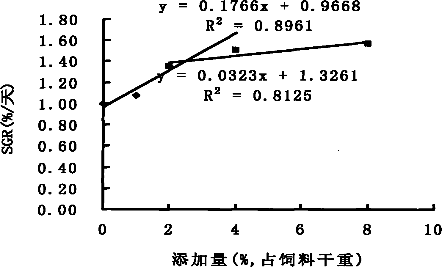 Feeding attraction and growth promoting agent for medium-growing shrimps and production method thereof