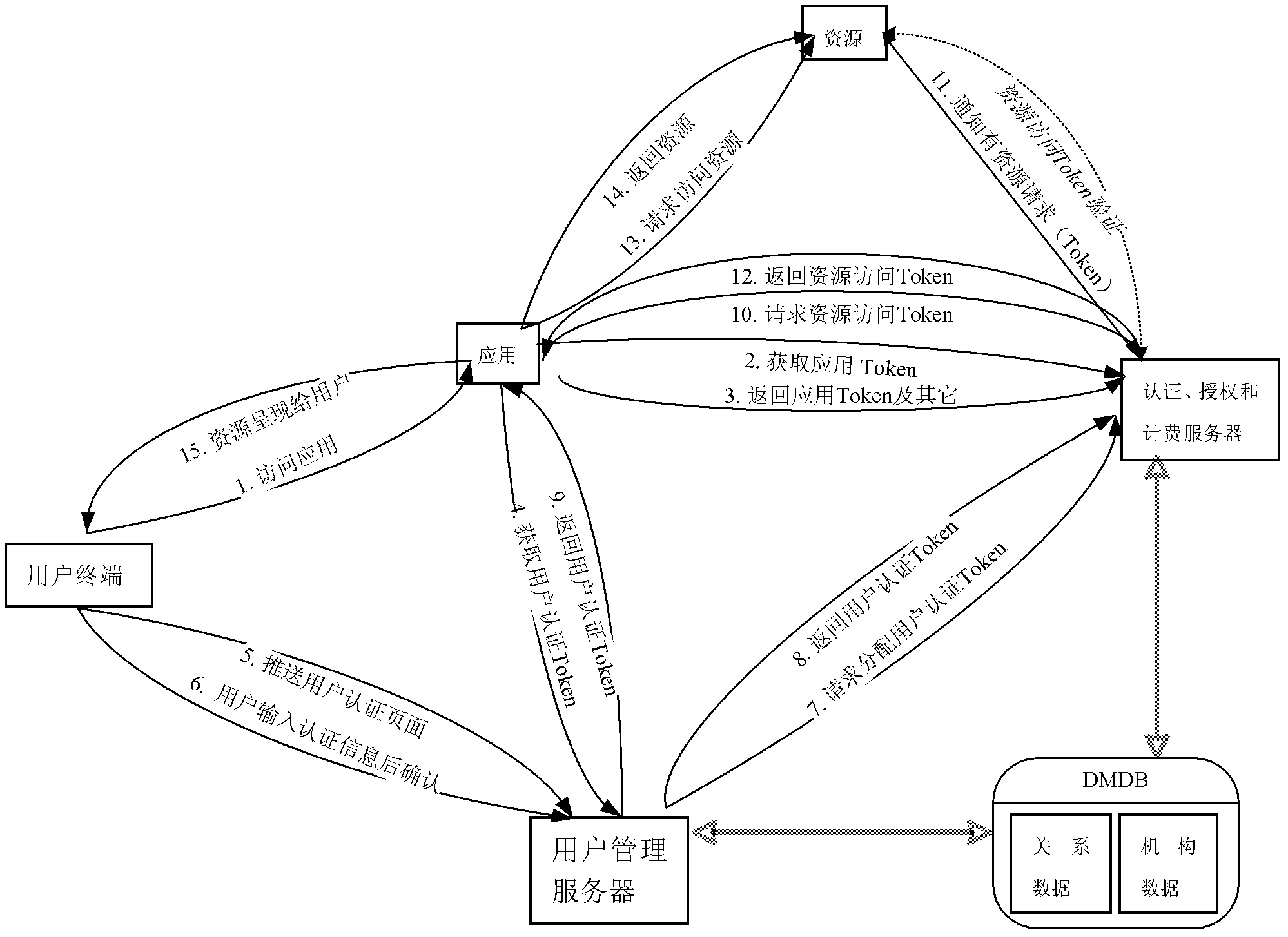 Resource access authorization method