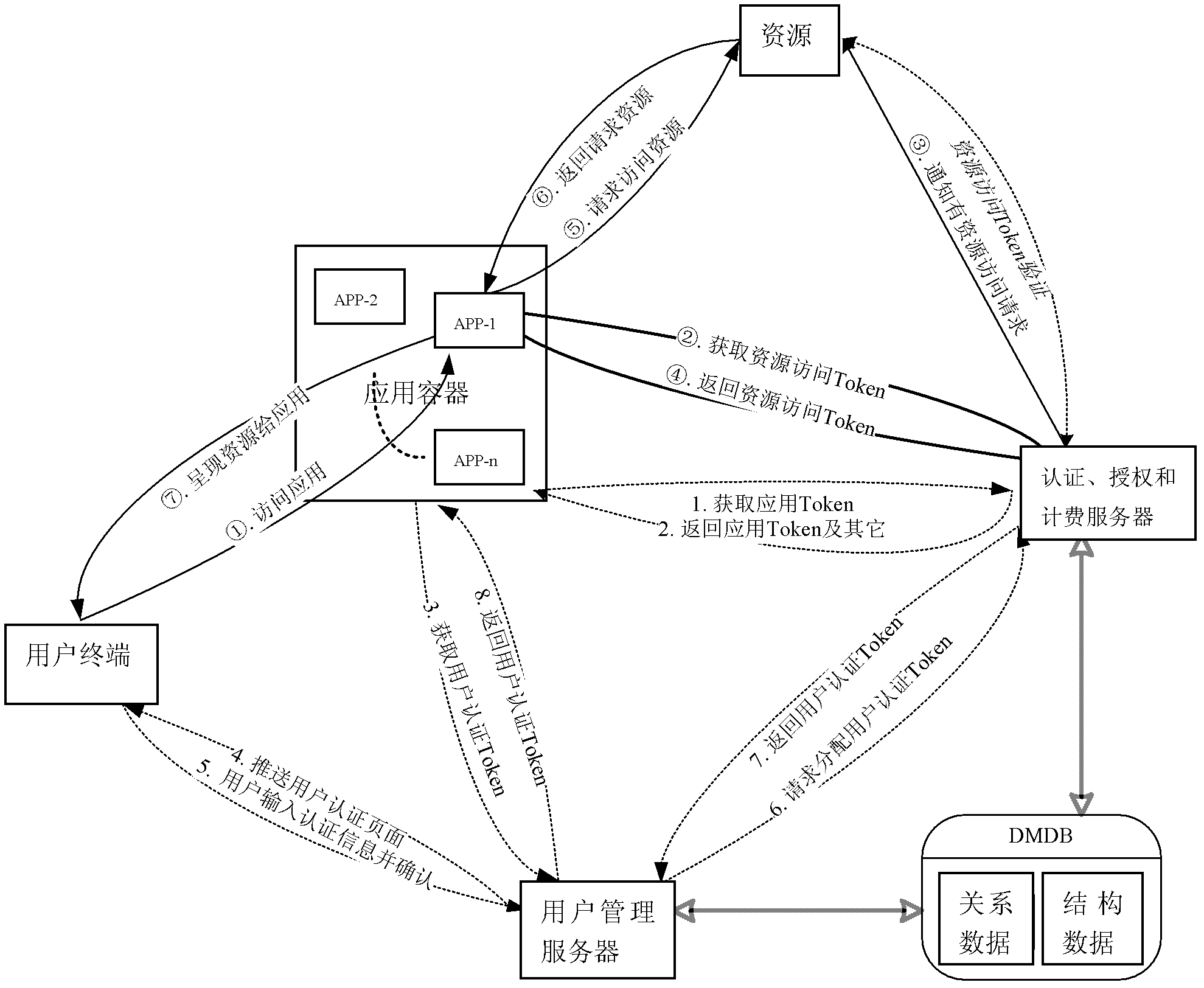 Resource access authorization method