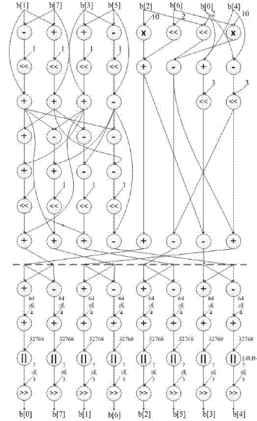 Realization method of AVS (Audio Video Standard) inverse transformation based on reconfiguration technology