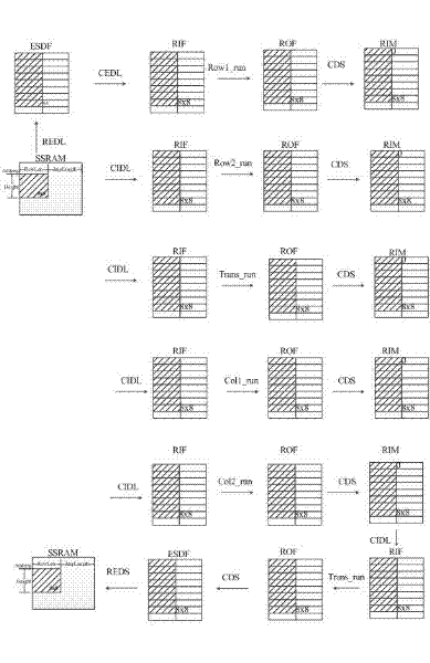 Realization method of AVS (Audio Video Standard) inverse transformation based on reconfiguration technology