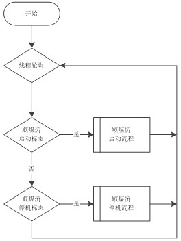 A method and device for controlling the start and stop of a mine belt conveyor along the coal flow