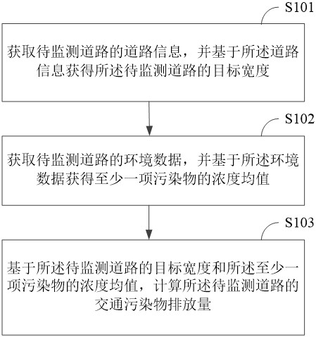 Method, device and terminal equipment for monitoring pollutant discharge