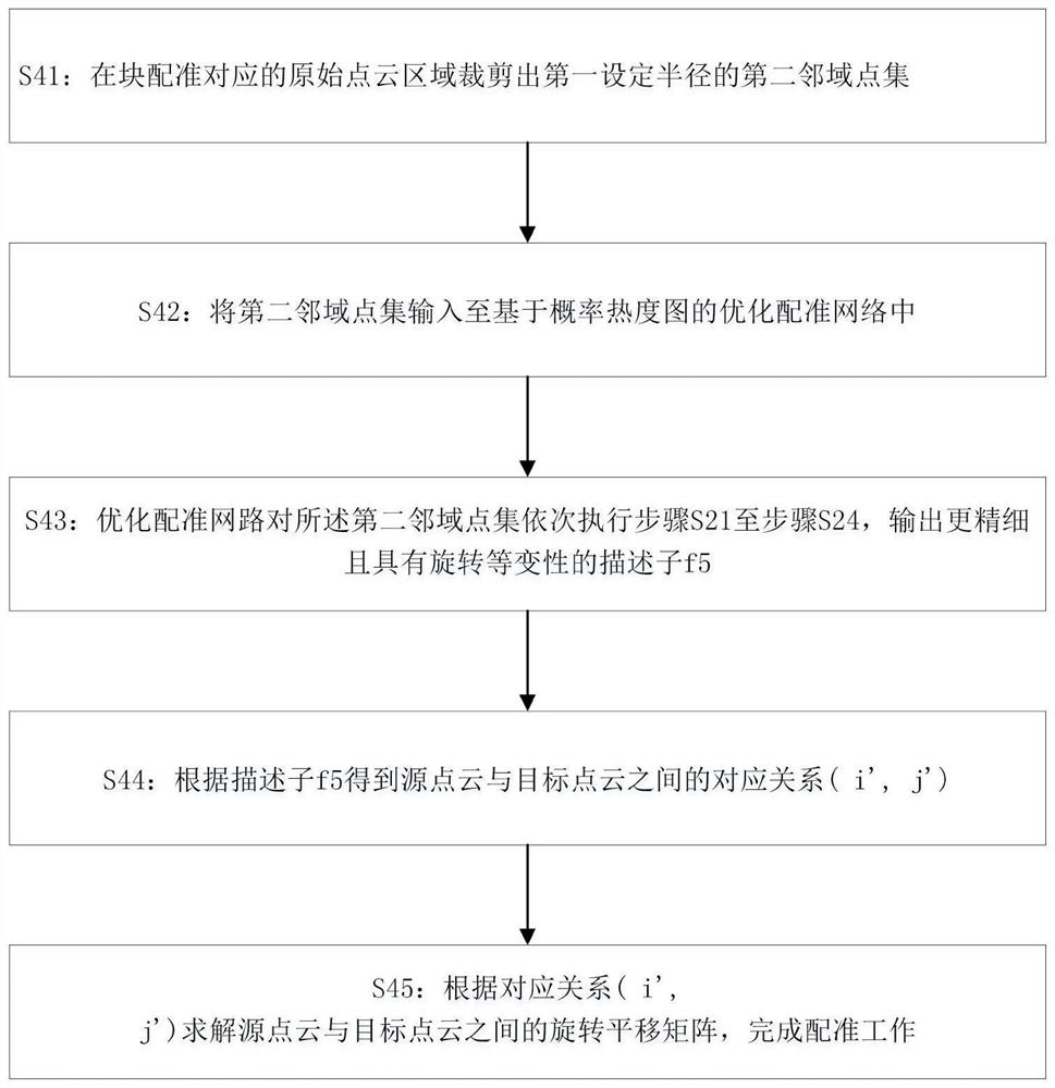 Point cloud accelerated registration method