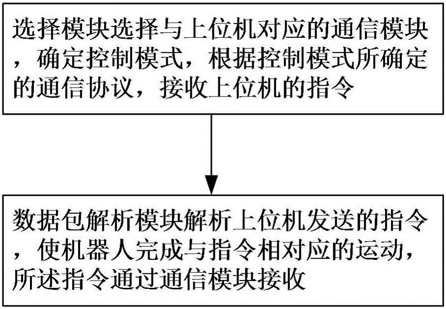 Multi-mode control device and control method of football robot