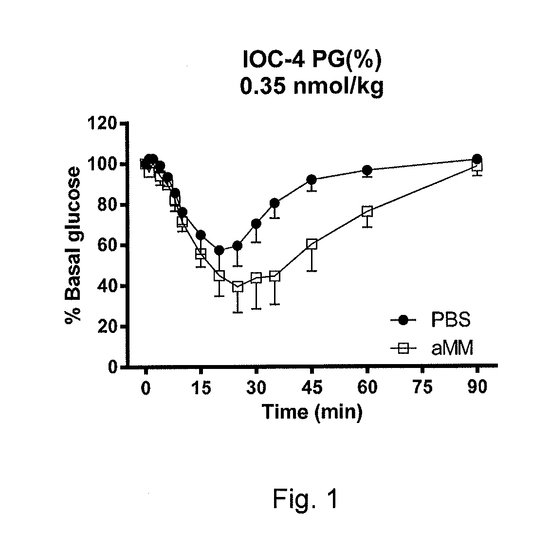 Glucose-responsive insulin conjugates