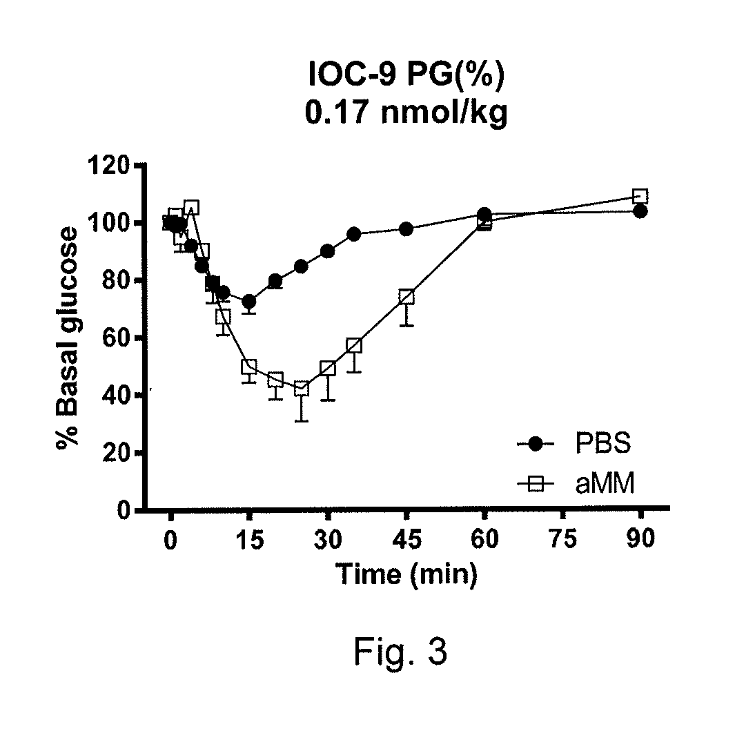 Glucose-responsive insulin conjugates