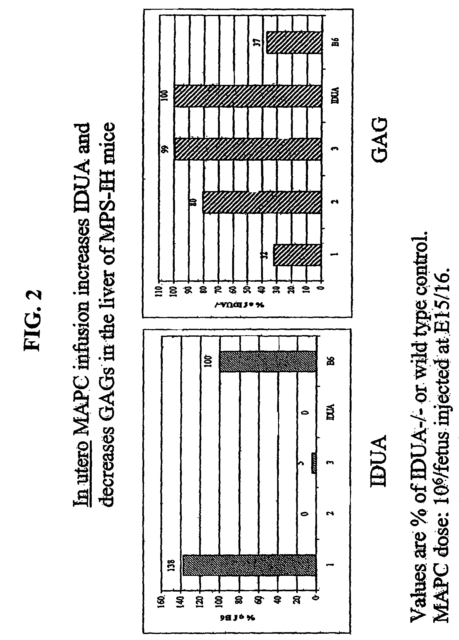 MAPC administration for the treatment of lysosomal storage disorders