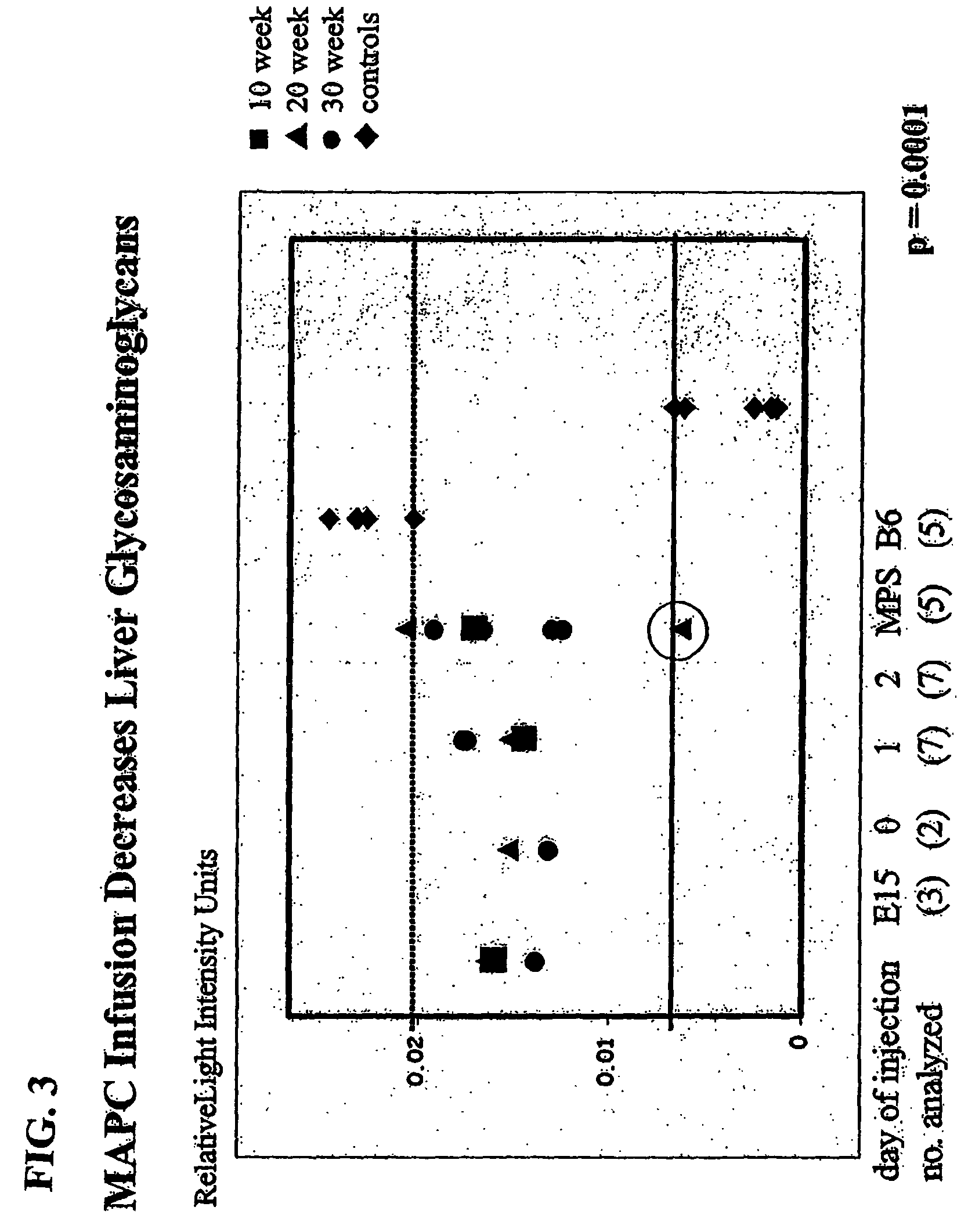 MAPC administration for the treatment of lysosomal storage disorders