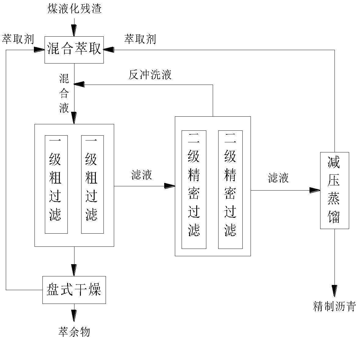 Method and system to prepare asphalt with coal liquefaction residue