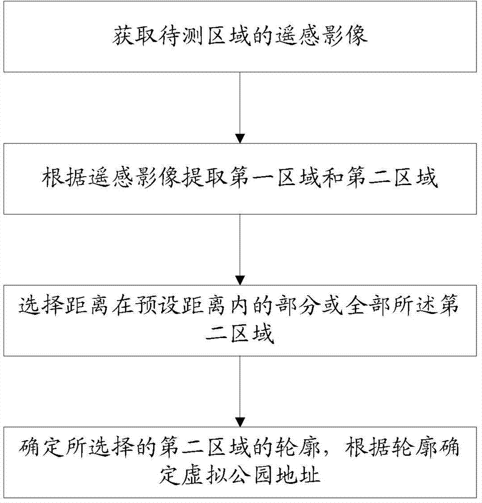 Urban garden digital system and site selection method