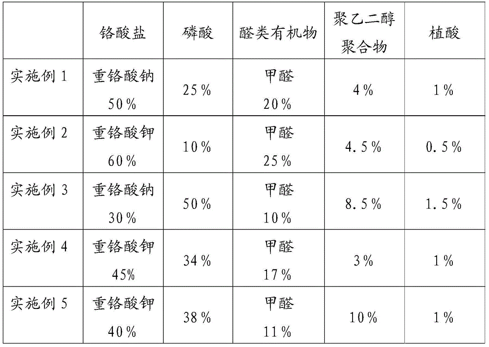 Roller coating conversion treatment agent for color coated steel sheet