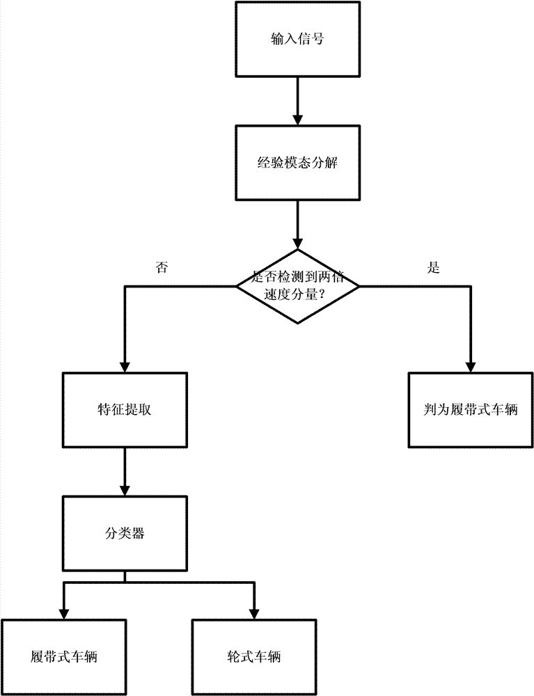 Empirical mode decomposition based moving vehicle target classification method