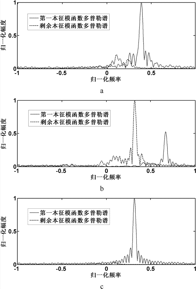 Empirical mode decomposition based moving vehicle target classification method