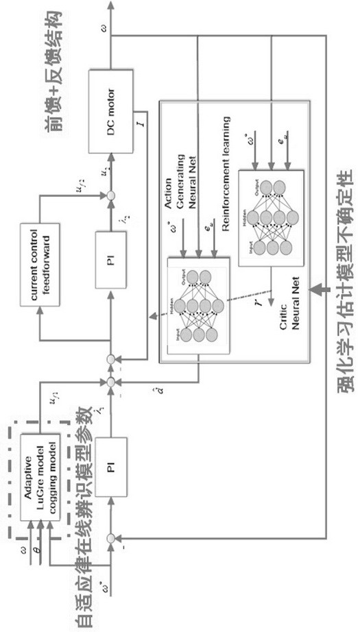 A Reinforcement Learning Adaptive Control Method for Brushed DC Motor