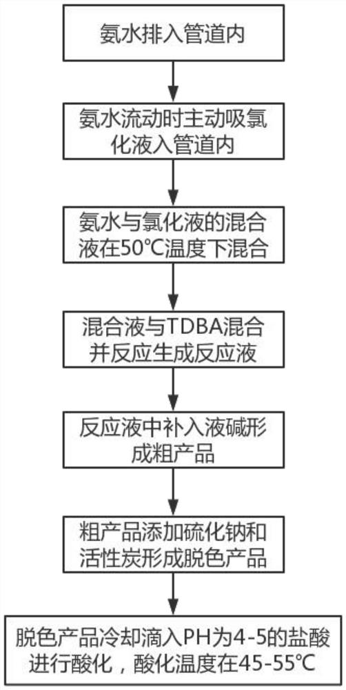 BIT product continuous channelization cyclization process and reaction equipment thereof