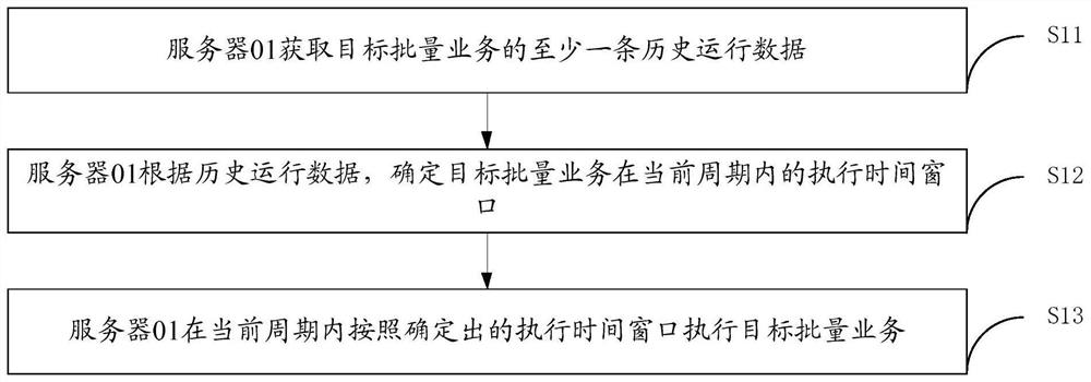 Data processing method and device and server