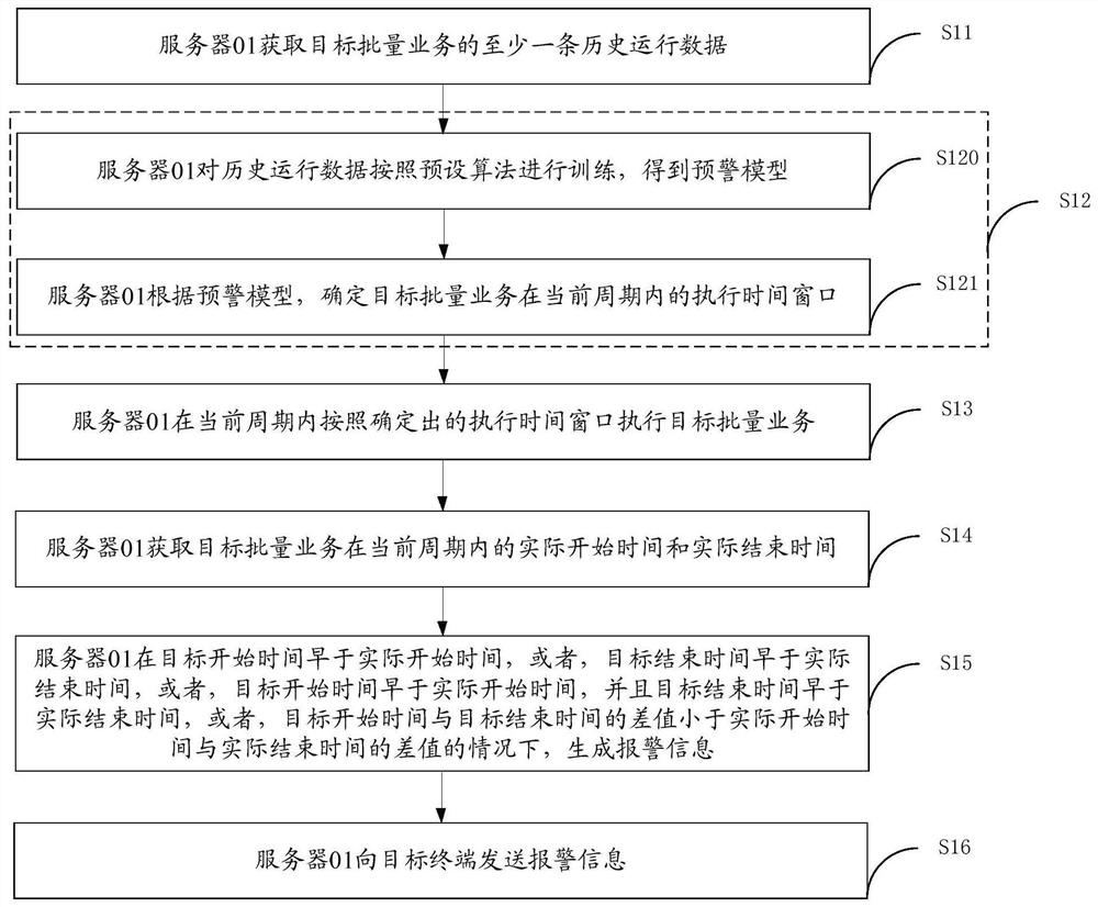 Data processing method and device and server