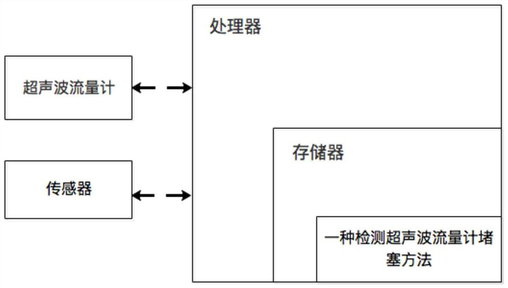 Method and system for detecting blockage of ultrasonic flow meter